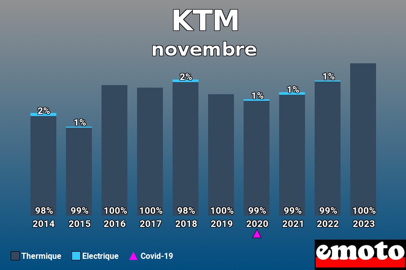 Répartition Thermique Electrique KTM en novembre 2023 Répartition Thermique Electrique KTM en novembre 2023
