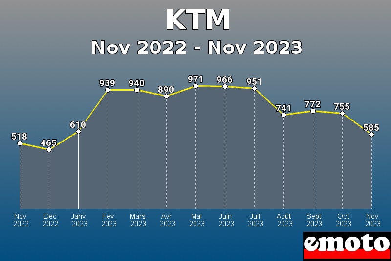 Volumes des immatriculations KTM de nov 2022 à nov 2023