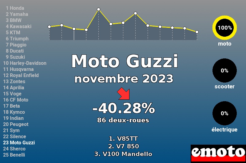 Immatriculations Moto Guzzi en France en novembre 2023 Immatriculations Moto Guzzi en France en novembre 2023