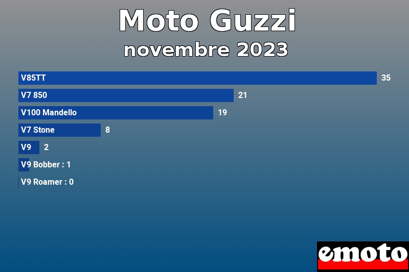 Les 7 Moto Guzzi les plus immatriculés en novembre 2023 Les 7 Moto Guzzi les plus immatriculés en novembre 2023