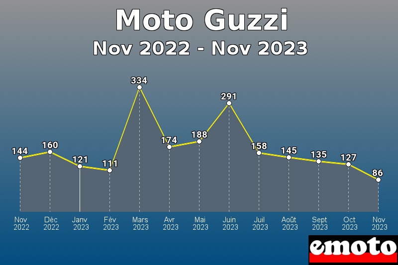 Volumes des immatriculations Moto Guzzi de nov 2022 à nov 2023