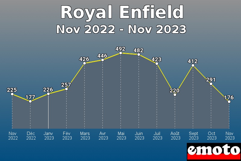 Volumes des immatriculations Royal Enfield de nov 2022 à nov 2023