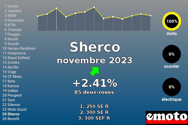 Immatriculations Sherco en France en novembre 2023 Immatriculations Sherco en France en novembre 2023