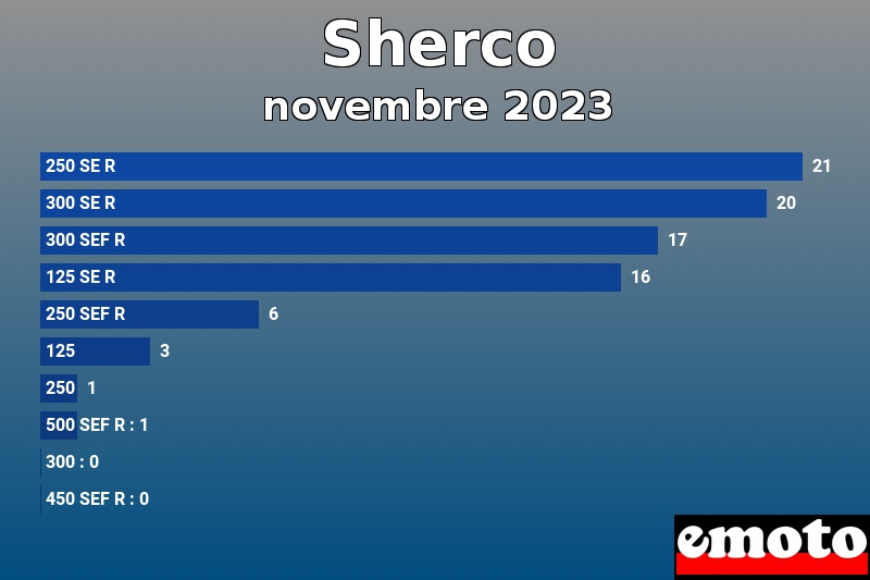 Les 10 Sherco les plus immatriculés en novembre 2023 Les 10 Sherco les plus immatriculés en novembre 2023