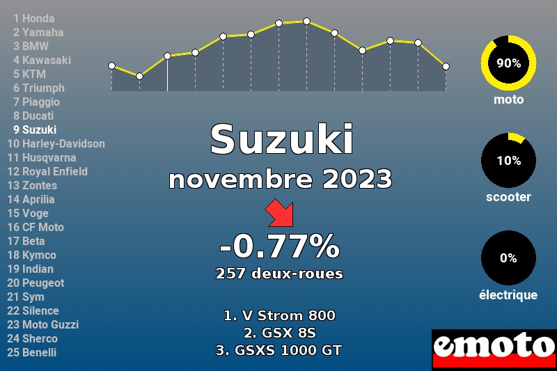 Immatriculations Suzuki en France en novembre 2023 Immatriculations Suzuki en France en novembre 2023