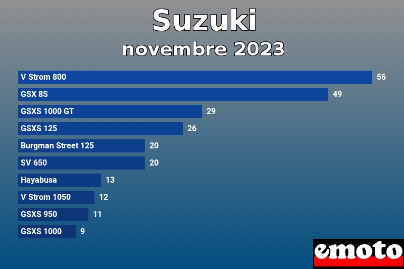 Les 10 Suzuki les plus immatriculés en novembre 2023 Les 10 Suzuki les plus immatriculés en novembre 2023