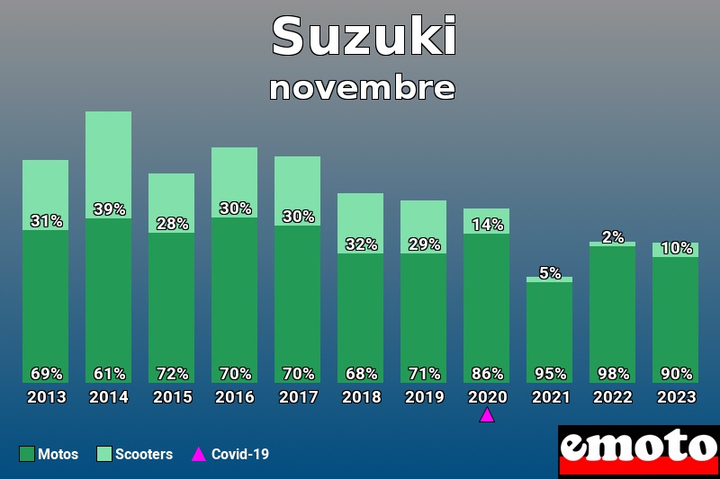Répartition Motos Scooters Suzuki en novembre 2023 Répartition Motos Scooters Suzuki en novembre 2023