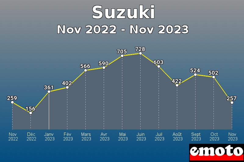 Volumes des immatriculations Suzuki de nov 2022 à nov 2023