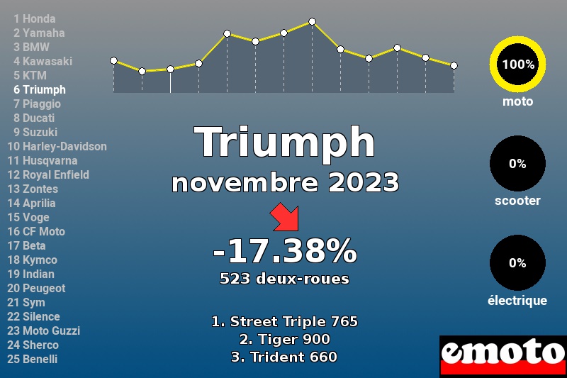 Immatriculations Triumph en France en novembre 2023 Immatriculations Triumph en France en novembre 2023