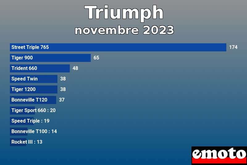Les 10 Triumph les plus immatriculés en novembre 2023 Les 10 Triumph les plus immatriculés en novembre 2023
