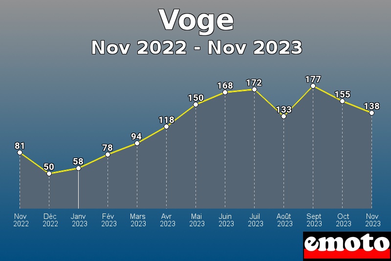 Volumes des immatriculations Voge de nov 2022 à nov 2023