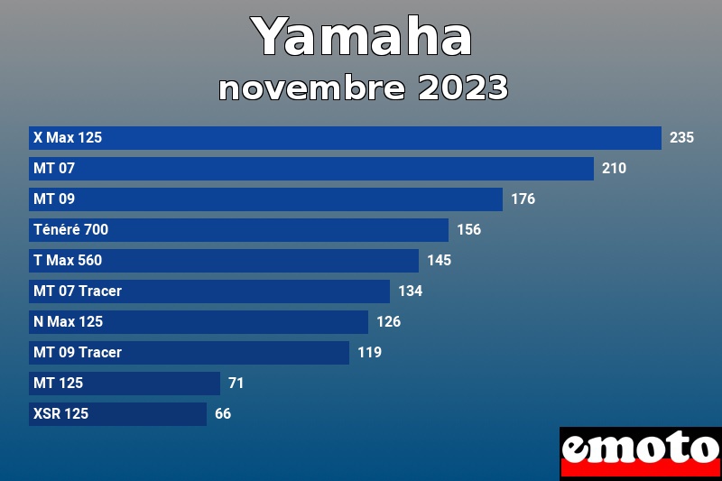 Les 10 Yamaha les plus immatriculés en novembre 2023 Les 10 Yamaha les plus immatriculés en novembre 2023