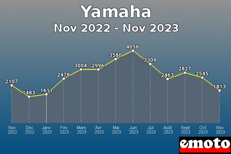 Volumes des immatriculations Yamaha de nov 2022 à nov 2023