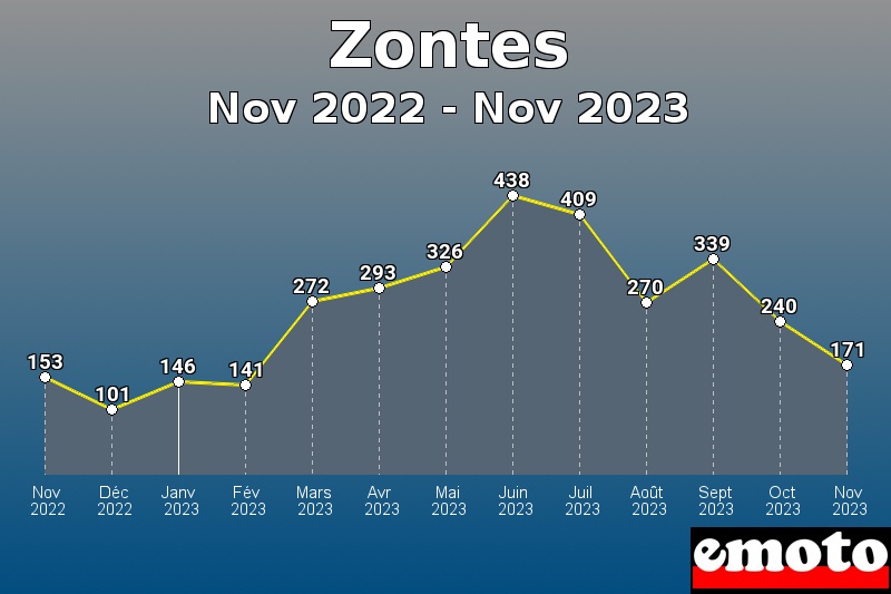 Volumes des immatriculations Zontes de nov 2022 à nov 2023