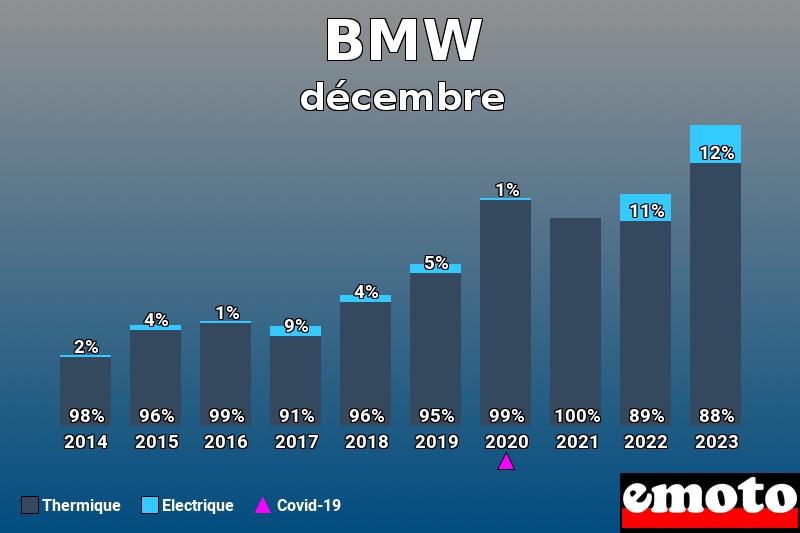 Répartition Thermique Electrique BMW en décembre 2023