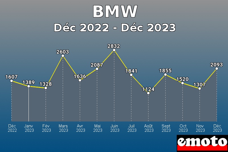 Volumes des immatriculations BMW de déc 2022 à déc 2023