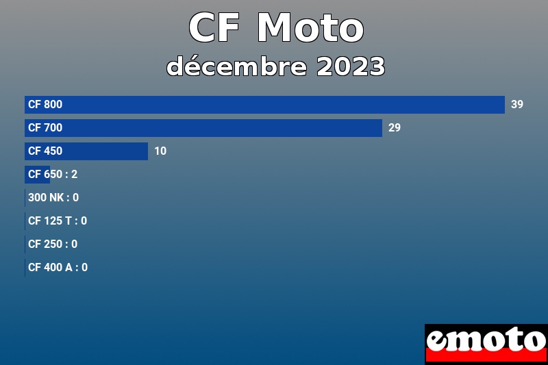 Les 8 CF Moto les plus immatriculés en décembre 2023 Les 8 CF Moto les plus immatriculés en décembre 2023