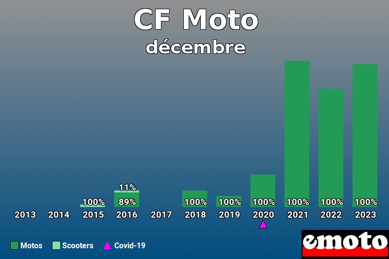 Répartition Motos Scooters CF Moto en décembre 2023 Répartition Motos Scooters CF Moto en décembre 2023