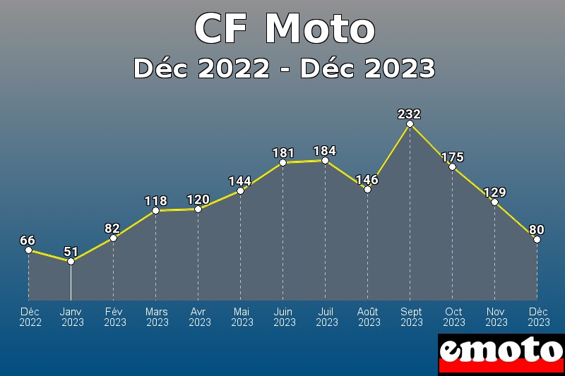 Volumes des immatriculations CF Moto de déc 2022 à déc 2023