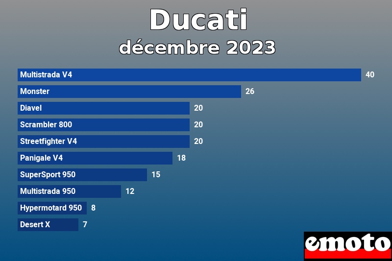 Les 10 Ducati les plus immatriculés en décembre 2023 Les 10 Ducati les plus immatriculés en décembre 2023