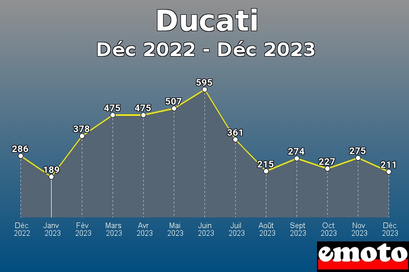 Volumes des immatriculations Ducati de déc 2022 à déc 2023