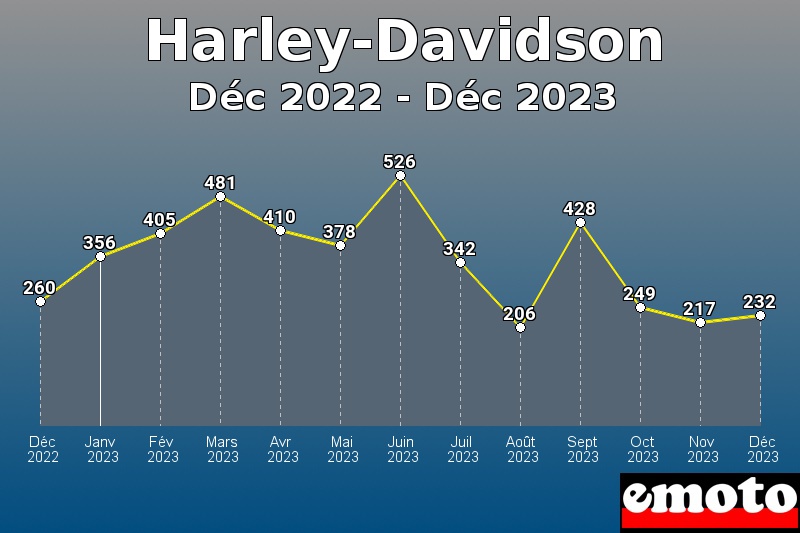 Volumes des immatriculations Harley-Davidson de déc 2022 à déc 2023