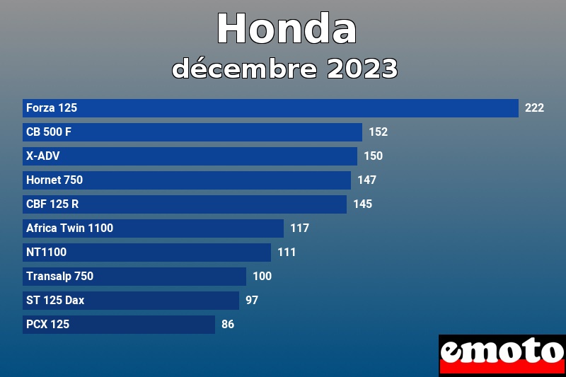 Les 10 Honda les plus immatriculés en décembre 2023 Les 10 Honda les plus immatriculés en décembre 2023