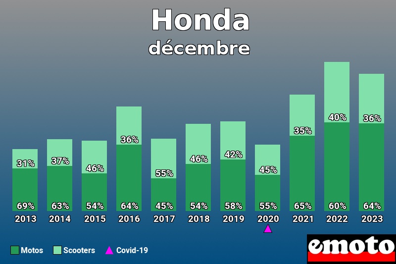 Répartition Motos Scooters Honda en décembre 2023 Répartition Motos Scooters Honda en décembre 2023