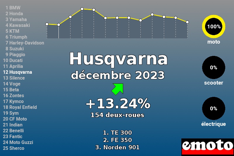 Immatriculations Husqvarna en France en décembre 2023 Immatriculations Husqvarna en France en décembre 2023