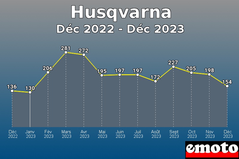 Volumes des immatriculations Husqvarna de déc 2022 à déc 2023