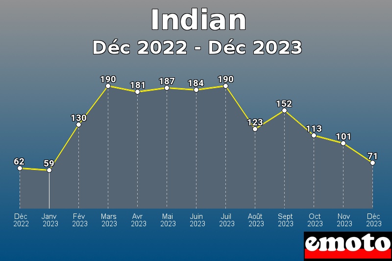 Volumes des immatriculations Indian de déc 2022 à déc 2023