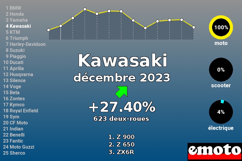 Immatriculations Kawasaki en France en décembre 2023 Immatriculations Kawasaki en France en décembre 2023