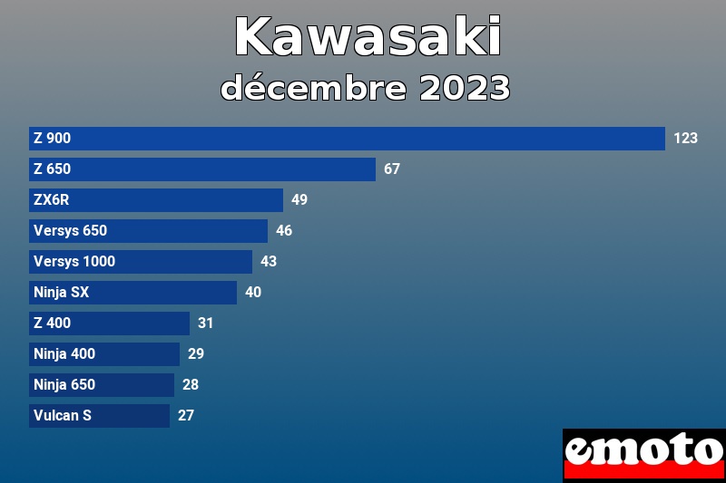 Les 10 Kawasaki les plus immatriculés en décembre 2023 Les 10 Kawasaki les plus immatriculés en décembre 2023