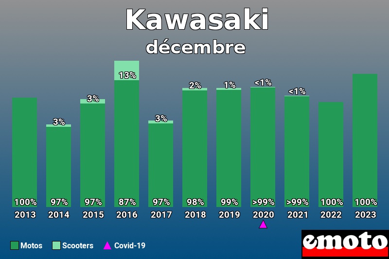 Répartition Motos Scooters Kawasaki en décembre 2023 Répartition Motos Scooters Kawasaki en décembre 2023