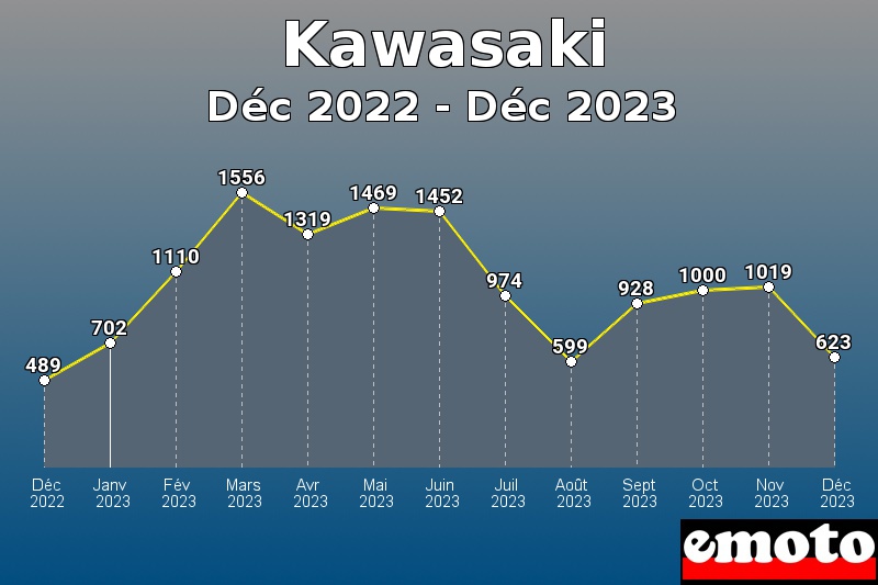 Volumes des immatriculations Kawasaki de déc 2022 à déc 2023