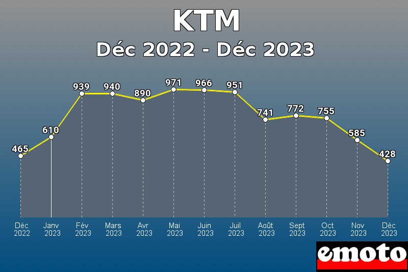 KTM les plus immatriculés de Déc 2022 à Déc 2023 KTM les plus immatriculés de Déc 2022 à Déc 2023