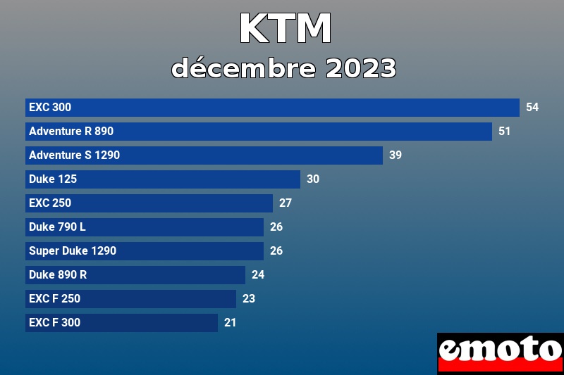 Les 10 KTM les plus immatriculés en décembre 2023 Les 10 KTM les plus immatriculés en décembre 2023