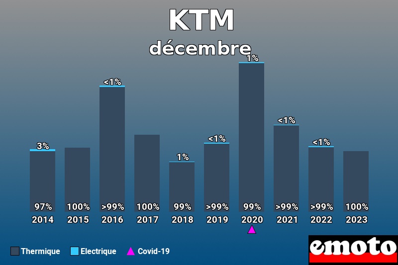 Répartition Thermique Electrique KTM en décembre 2023 Répartition Thermique Electrique KTM en décembre 2023