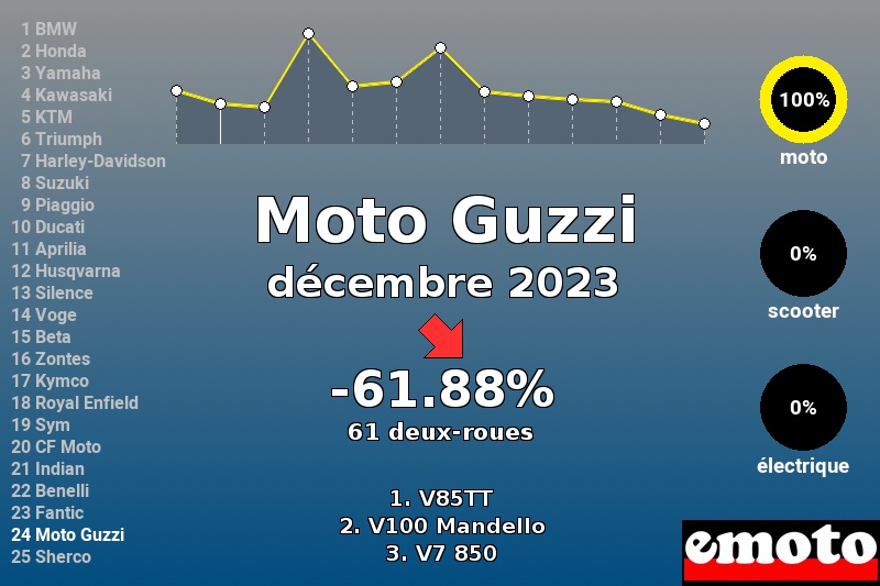 Immatriculations Moto Guzzi en France en décembre 2023 Immatriculations Moto Guzzi en France en décembre 2023