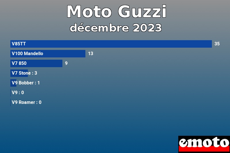 Les 7 Moto Guzzi les plus immatriculés en décembre 2023 Les 7 Moto Guzzi les plus immatriculés en décembre 2023