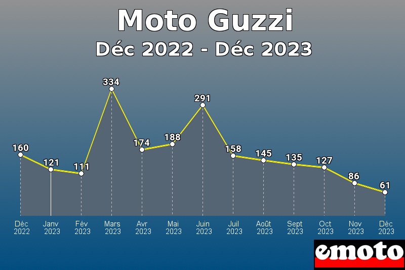 Volumes des immatriculations Moto Guzzi de déc 2022 à déc 2023