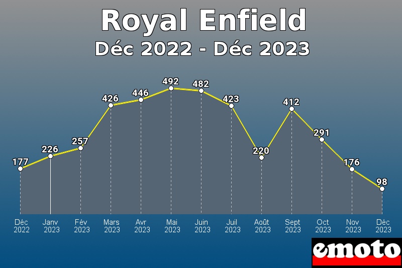 Volumes des immatriculations Royal Enfield de déc 2022 à déc 2023