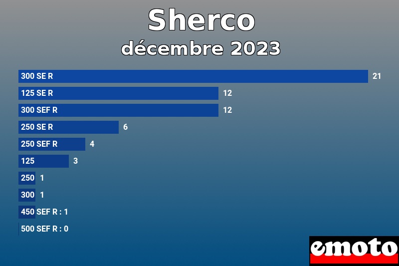 Les 10 Sherco les plus immatriculés en décembre 2023 Les 10 Sherco les plus immatriculés en décembre 2023