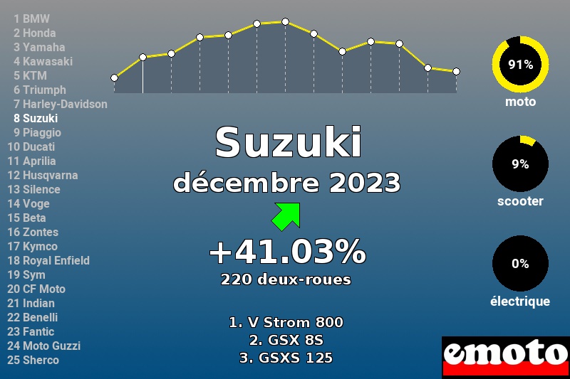 Immatriculations Suzuki en France en décembre 2023 Immatriculations Suzuki en France en décembre 2023