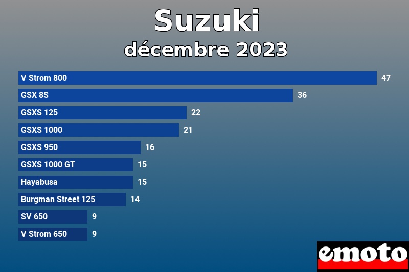 Les 10 Suzuki les plus immatriculés en décembre 2023 Les 10 Suzuki les plus immatriculés en décembre 2023