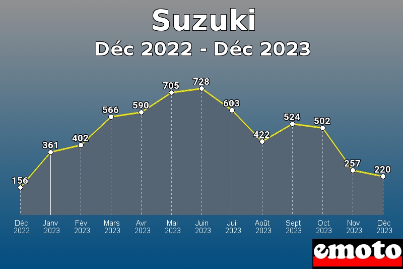 Volumes des immatriculations Suzuki de déc 2022 à déc 2023