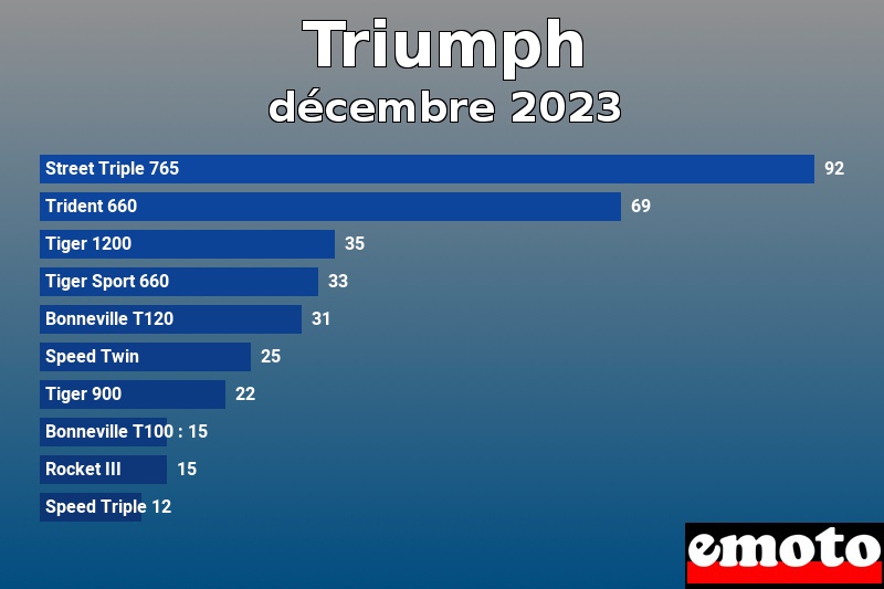 Les 10 Triumph les plus immatriculés en décembre 2023 Les 10 Triumph les plus immatriculés en décembre 2023