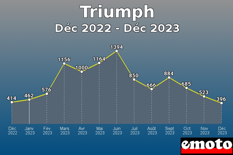 Triumph les plus immatriculés de Déc 2022 à Déc 2023 Triumph les plus immatriculés de Déc 2022 à Déc 2023
