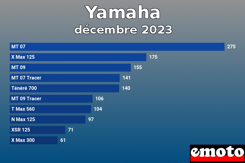 Les 10 Yamaha les plus immatriculés en décembre 2023 Les 10 Yamaha les plus immatriculés en décembre 2023