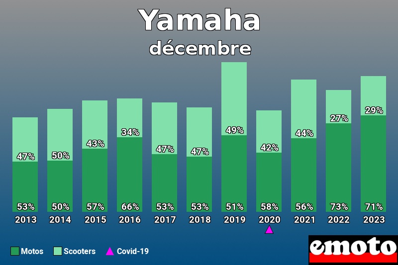 Répartition Motos Scooters Yamaha en décembre 2023 Répartition Motos Scooters Yamaha en décembre 2023